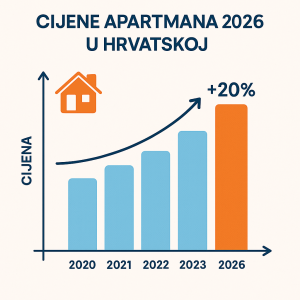 ALT: grafikon rasta cijena apartmana 2026 u Hrvatskoj